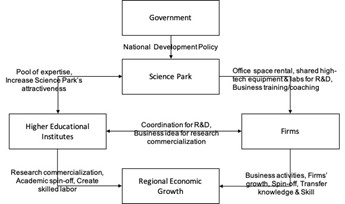 Relationship of science park, HEI, and firms